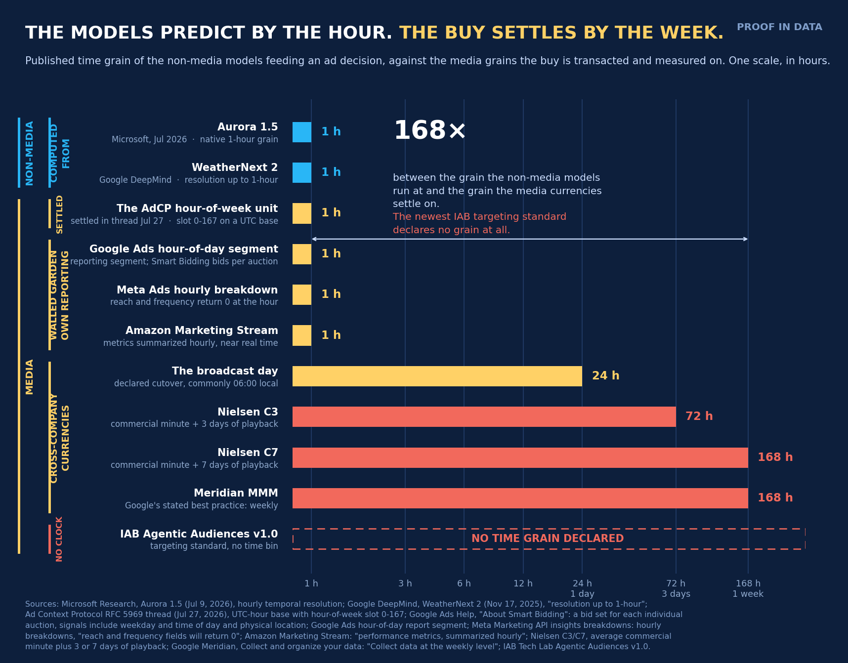 Chart: published time grains of non-media models, walled-garden reporting, and cross-company currencies on one log scale in hours; the models and garden reporting sit at one hour, the currencies run 24 to 168 hours, and the newest IAB targeting standard declares no grain