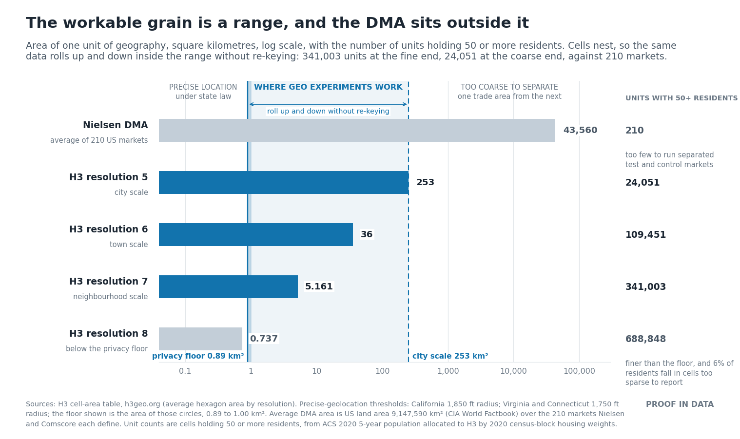 Chart: area of one unit of geography on a log scale, with the number of units holding fifty or more residents. The average Nielsen DMA covers 43,560 square kilometres and the country divides into 210 of them. H3 resolutions 5, 6 and 7, at 253, 36.1 and 5.161 square kilometres, fall inside a shaded workable range bounded below by the privacy floor at 0.89 square kilometres and above by city scale at 253. Resolution 8, at 0.737, falls below the floor.